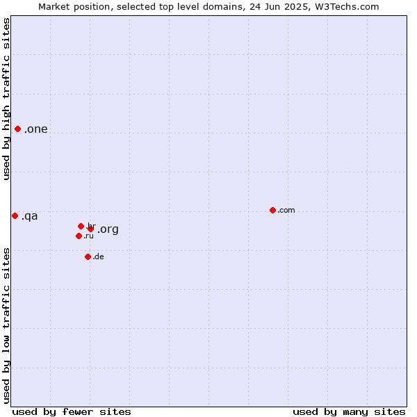 Market position of .org (Organizations) vs. .one (One) vs. .qa (Qatar)