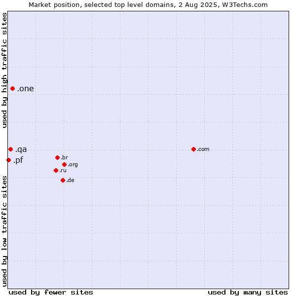 Market position of .one (One) vs. .qa (Qatar) vs. .pf (French Polynesia)