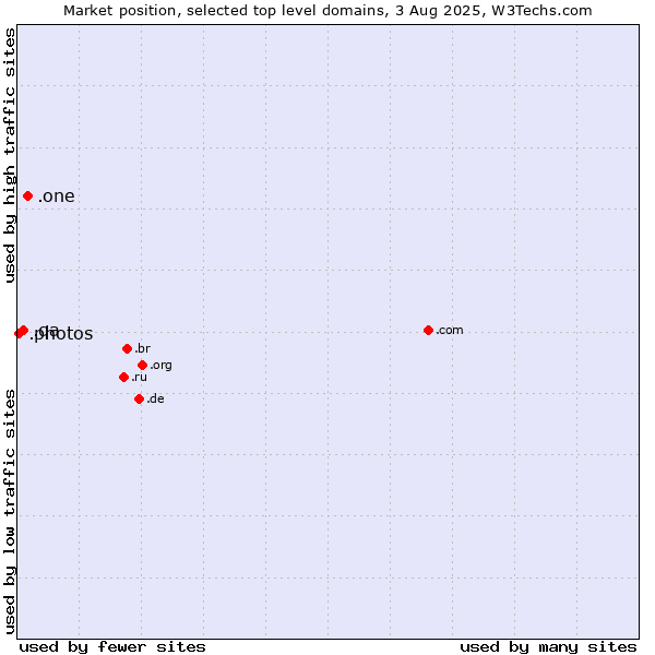 Market position of .one (One) vs. .qa (Qatar) vs. .photos (Photos)