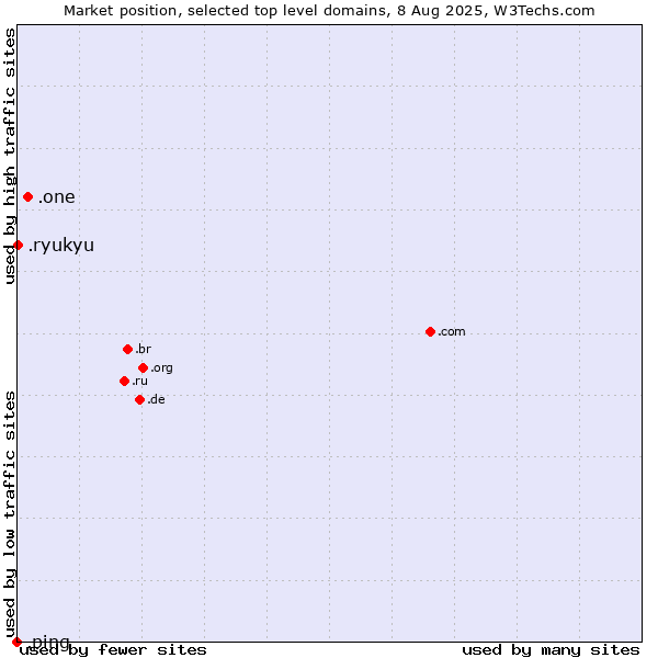 Market position of .one (One) vs. .ryukyu (Ryukyu, region of Okinawa, Japan) vs. .ping (Ping)