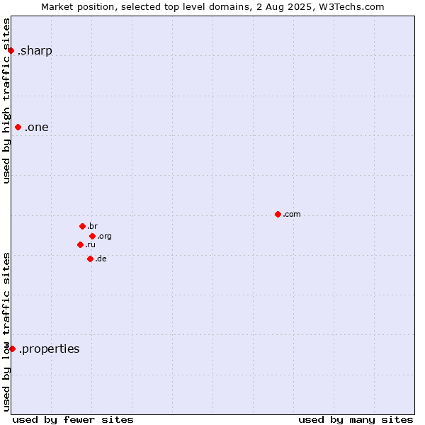 Market position of .one (One) vs. .properties (Properties) vs. .sharp (Sharp brand)