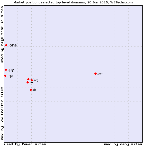 Market position of .one (One) vs. .py (Paraguay) vs. .qa (Qatar)