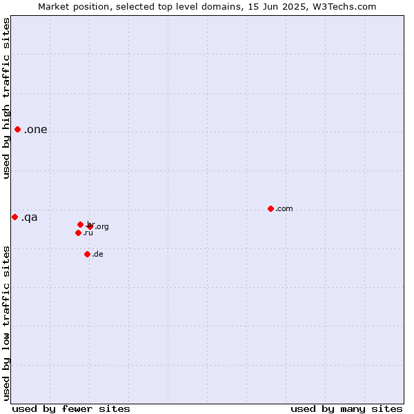 Market position of .one (One) vs. .qa (Qatar)