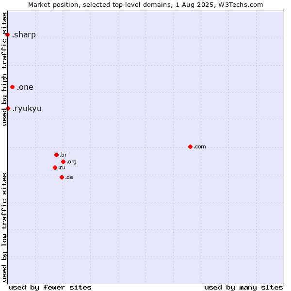 Market position of .one (One) vs. .ryukyu (Ryukyu, region of Okinawa, Japan) vs. .sharp (Sharp brand)