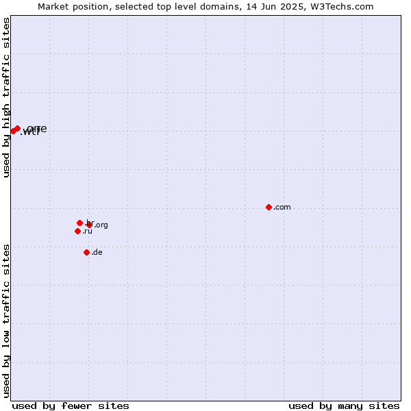 Market position of .one (One) vs. .wtf (What the f***)