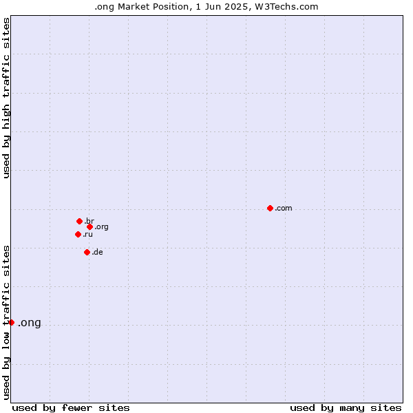 Market position of .ong
