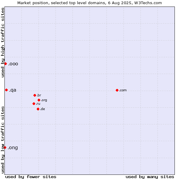 Market position of .qa (Qatar) vs. .ooo (e-commerce ventures) vs. .ong (Abbreviation for non-government organizations in several languages)