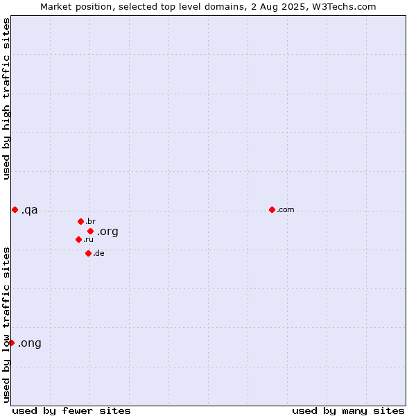 Market position of .org (Organizations) vs. .qa (Qatar) vs. .ong (Abbreviation for non-government organizations in several languages)