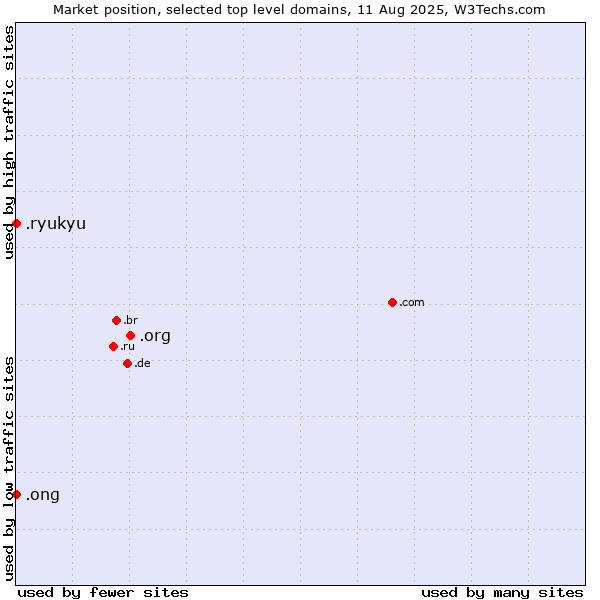 Market position of .org (Organizations) vs. .ong (Abbreviation for non-government organizations in several languages) vs. .ryukyu (Ryukyu, region of Okinawa, Japan)