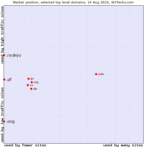 Market position of .pf (French Polynesia) vs. .ong (Abbreviation for non-government organizations in several languages) vs. .ryukyu (Ryukyu, region of Okinawa, Japan)
