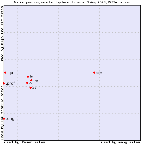 Market position of .qa (Qatar) vs. .ong (Abbreviation for non-government organizations in several languages) vs. .prof (Short for professor)
