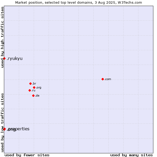 Market position of .properties (Properties) vs. .ong (Abbreviation for non-government organizations in several languages) vs. .ryukyu (Ryukyu, region of Okinawa, Japan)