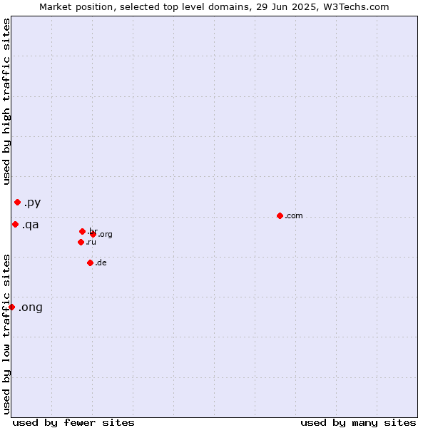 Market position of .py (Paraguay) vs. .qa (Qatar) vs. .ong (Abbreviation for non-government organizations in several languages)
