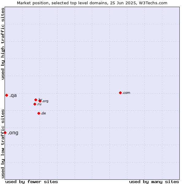 Market position of .qa (Qatar) vs. .ong (Abbreviation for non-government organizations in several languages)