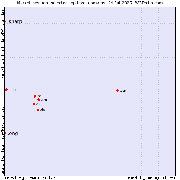 Market position of .qa (Qatar) vs. .ong (Abbreviation for non-government organizations in several languages) vs. .sharp (Sharp brand)