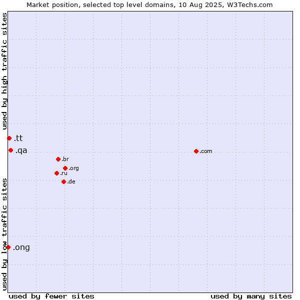 Market position of .qa (Qatar) vs. .tt (Trinidad and Tobago) vs. .ong (Abbreviation for non-government organizations in several languages)