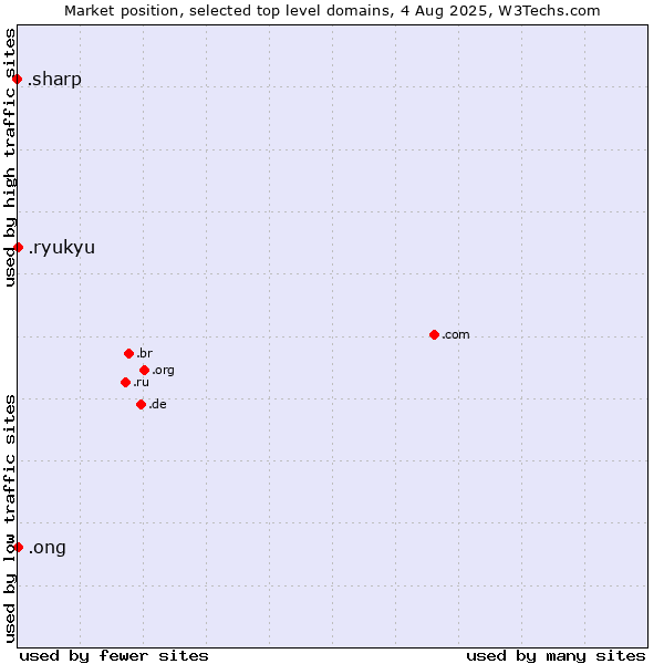 Market position of .ong (Abbreviation for non-government organizations in several languages) vs. .ryukyu (Ryukyu, region of Okinawa, Japan) vs. .sharp (Sharp brand)