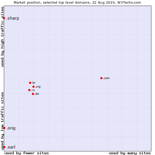 Market position of .ong (Abbreviation for non-government organizations in several languages) vs. .sarl (Société à responsabilité limitée, limited liability company in French) vs. .sharp (Sharp brand)