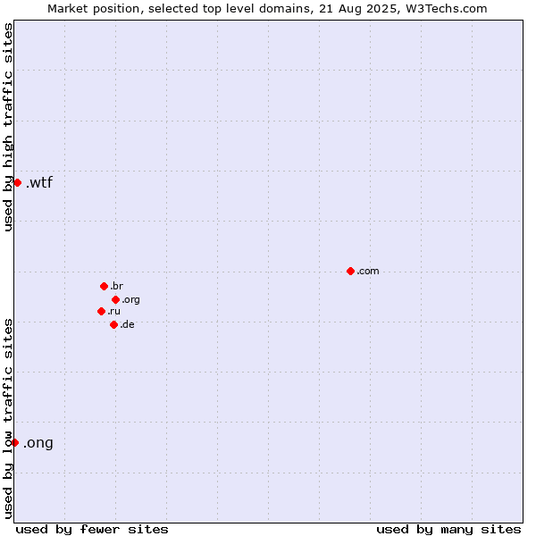 Market position of .wtf (What the f***) vs. .ong (Abbreviation for non-government organizations in several languages)