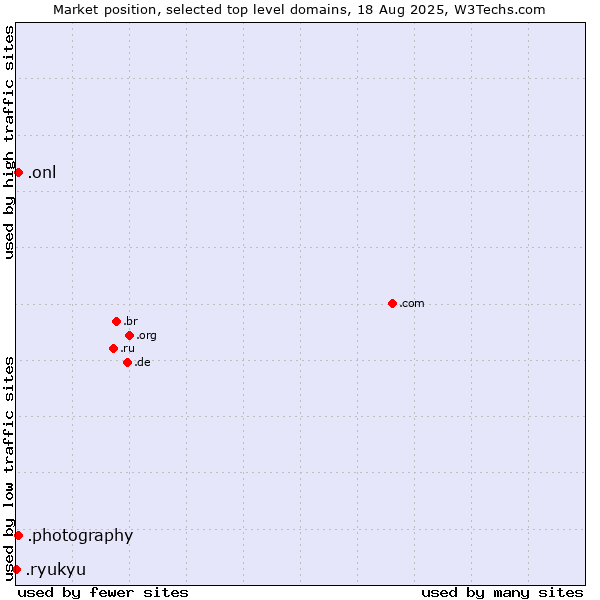 Market position of .photography (Photography Industry) vs. .onl (Online) vs. .ryukyu (Ryukyu, region of Okinawa, Japan)