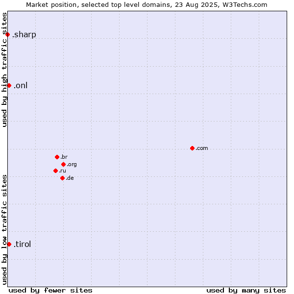 Market position of .tirol (Region of Tyrol, Austria) vs. .onl (Online) vs. .sharp (Sharp brand)