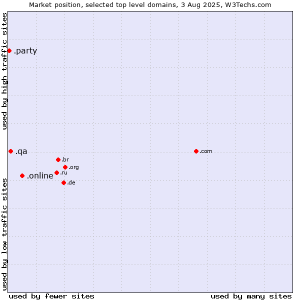 Market position of .online (Online) vs. .qa (Qatar) vs. .party (Party)