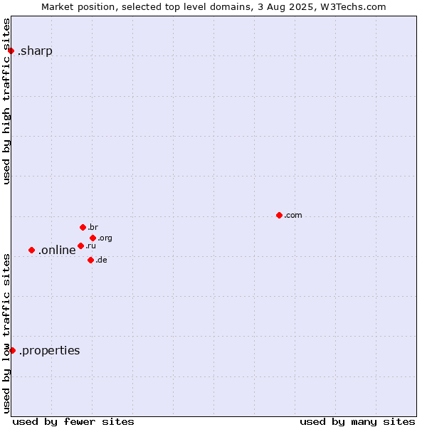Market position of .online (Online) vs. .properties (Properties) vs. .sharp (Sharp brand)