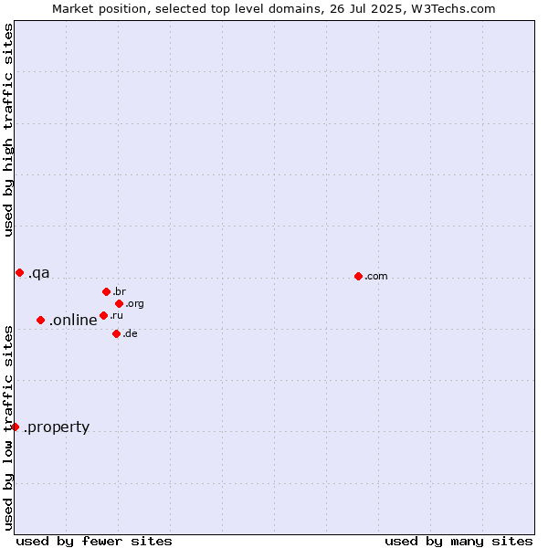 Market position of .online (Online) vs. .qa (Qatar) vs. .property (Property)