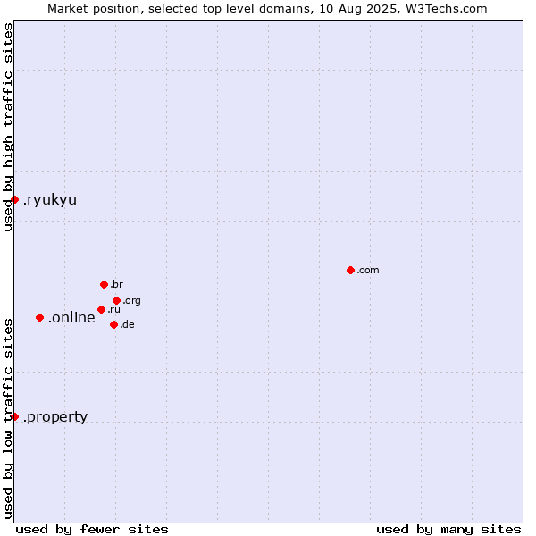 Market position of .online (Online) vs. .property (Property) vs. .ryukyu (Ryukyu, region of Okinawa, Japan)