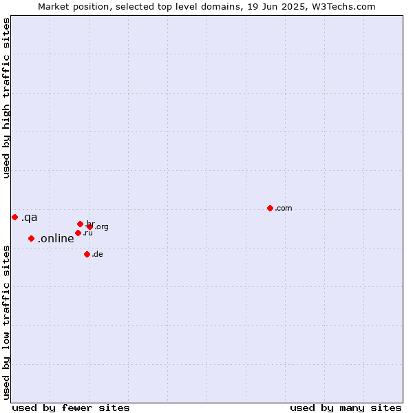 Market position of .online (Online) vs. .qa (Qatar)