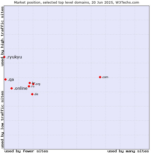 Market position of .online (Online) vs. .qa (Qatar) vs. .ryukyu (Ryukyu, region of Okinawa, Japan)