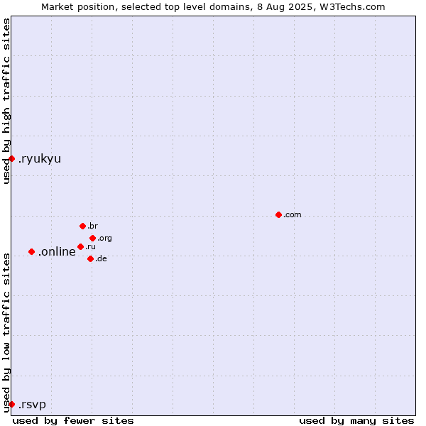 Market position of .online (Online) vs. .ryukyu (Ryukyu, region of Okinawa, Japan) vs. .rsvp (RSVP (French 
