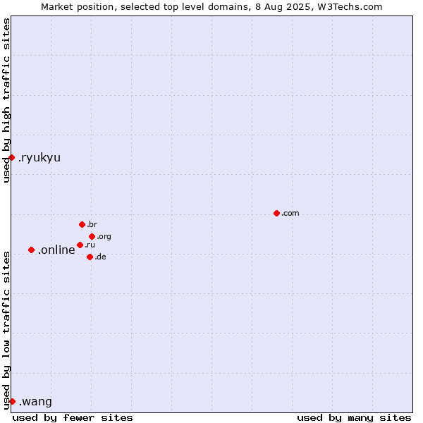 Market position of .online (Online) vs. .wang (Wăng, Chinese 网 for web) vs. .ryukyu (Ryukyu, region of Okinawa, Japan)