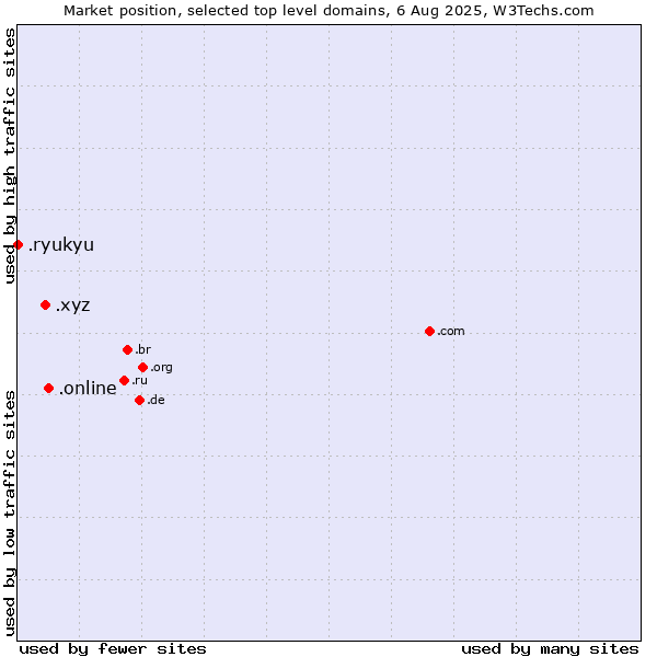 Market position of .online (Online) vs. .xyz (XYZ) vs. .ryukyu (Ryukyu, region of Okinawa, Japan)
