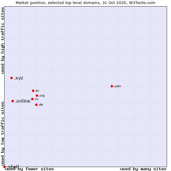 Market position of .online (Online) vs. .xyz (XYZ) vs. .shell (Shell brand)