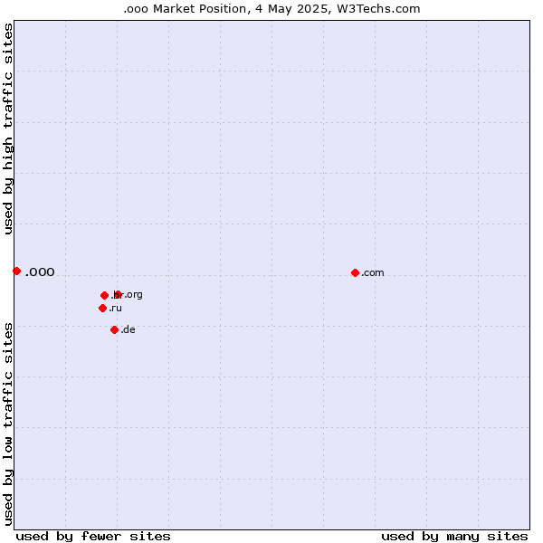 Market position of .ooo