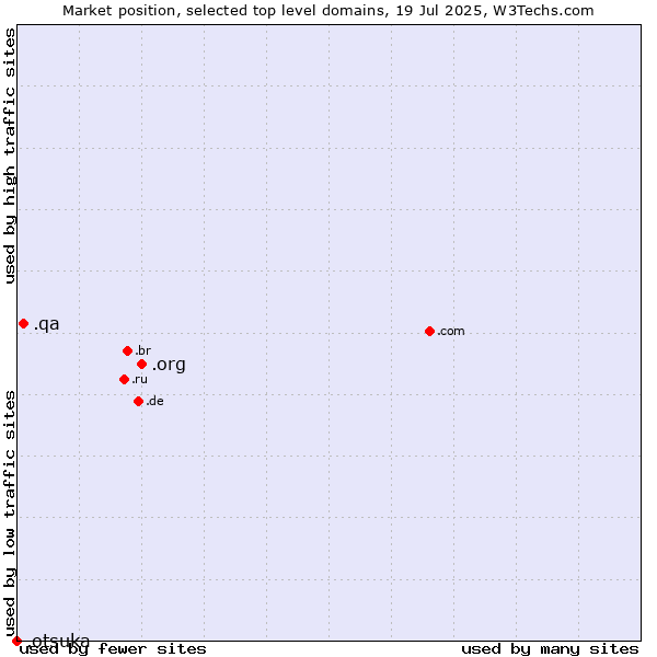 Market position of .org (Organizations) vs. .qa (Qatar) vs. .otsuka (Otsuka Holdings brand)
