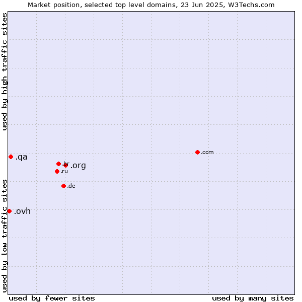 Market position of .org (Organizations) vs. .qa (Qatar) vs. .ovh (OVH brand)