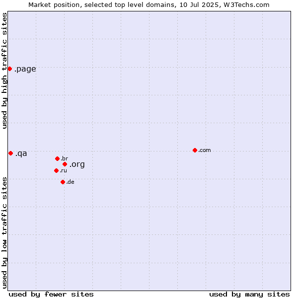 Market position of .org (Organizations) vs. .qa (Qatar) vs. .page (Page)