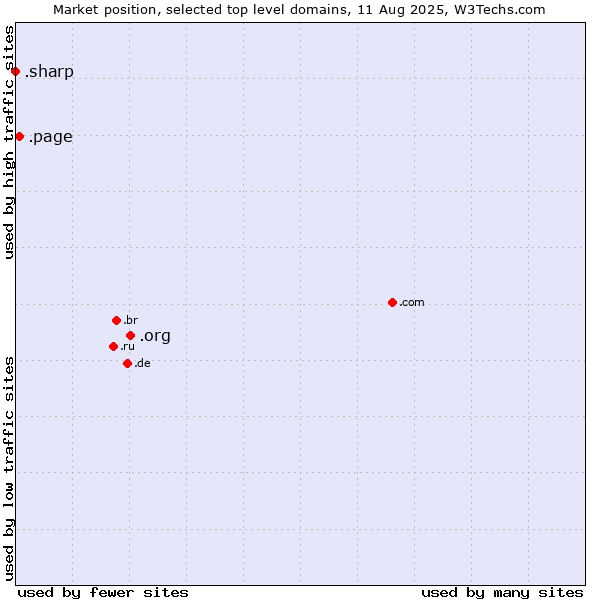 Market position of .org (Organizations) vs. .page (Page) vs. .sharp (Sharp brand)