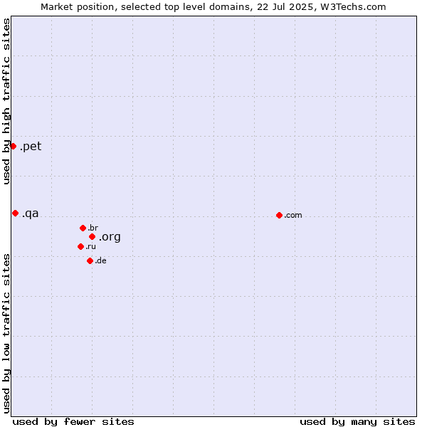 Market position of .org (Organizations) vs. .qa (Qatar) vs. .pet (Pet)