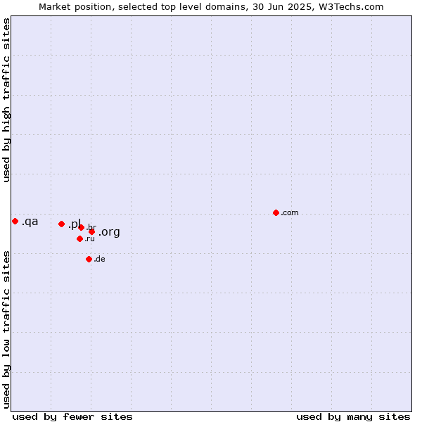 Market position of .org (Organizations) vs. .pl (Poland) vs. .qa (Qatar)