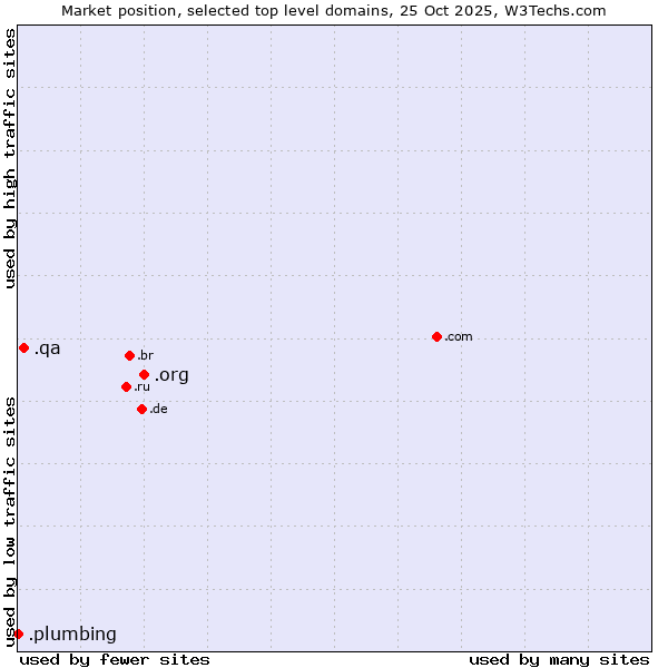 Market position of .org (Organizations) vs. .qa (Qatar) vs. .plumbing (Plumbing businesses)
