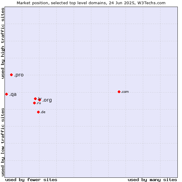 Market position of .org (Organizations) vs. .pro (Professionals and related entities) vs. .qa (Qatar)