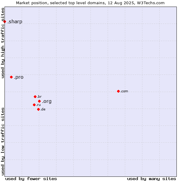 Market position of .org (Organizations) vs. .pro (Professionals and related entities) vs. .sharp (Sharp brand)