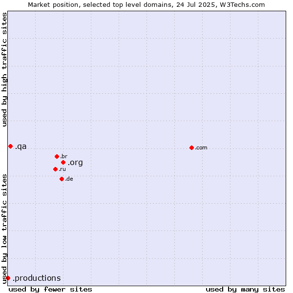 Market position of .org (Organizations) vs. .qa (Qatar) vs. .productions (Productions)