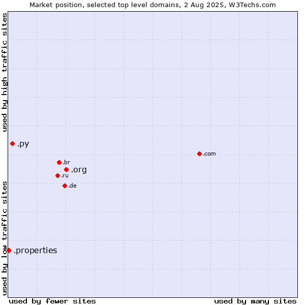 Market position of .org (Organizations) vs. .py (Paraguay) vs. .properties (Properties)