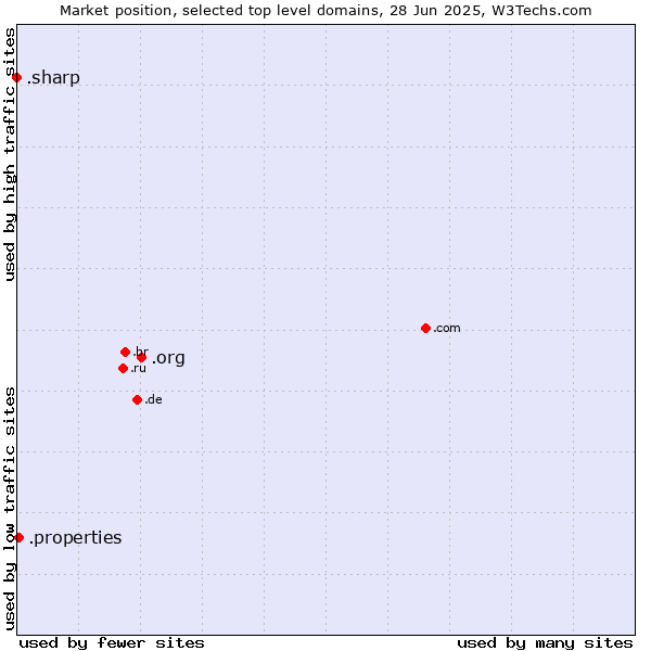 Market position of .org (Organizations) vs. .properties (Properties) vs. .sharp (Sharp brand)