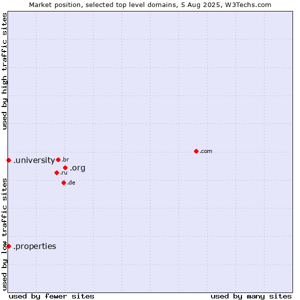 Market position of .org (Organizations) vs. .university (University) vs. .properties (Properties)