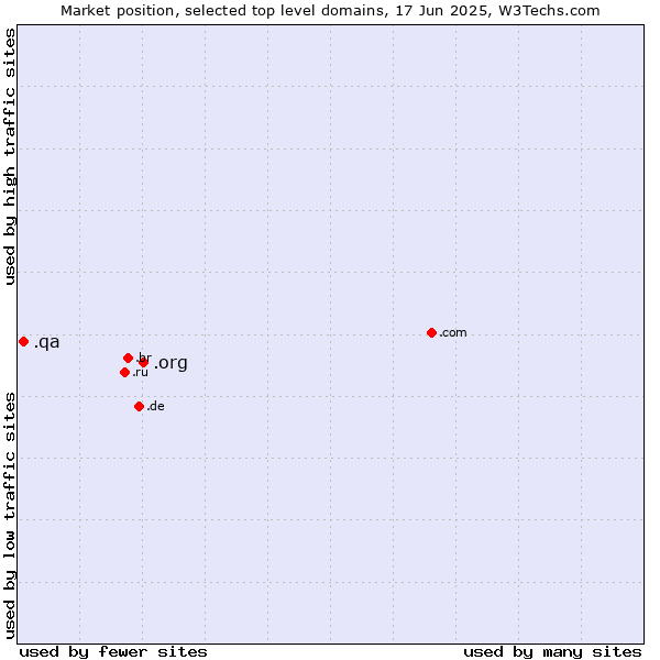 Market position of .org (Organizations) vs. .qa (Qatar)